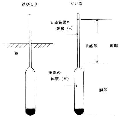 浮ひょう技術資料